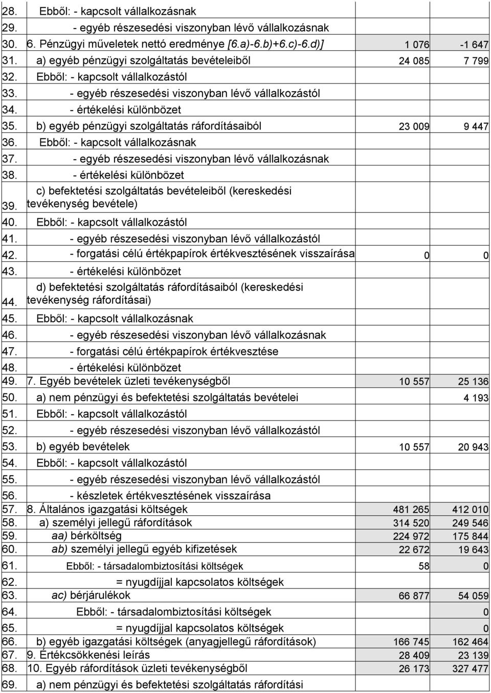 b) egyéb pénzügyi szolgáltatás ráfordításaiból 23 009 9 447 36. Ebből: - kapcsolt vállalkozásnak 37. - egyéb részesedési viszonyban lévő vállalkozásnak 38.