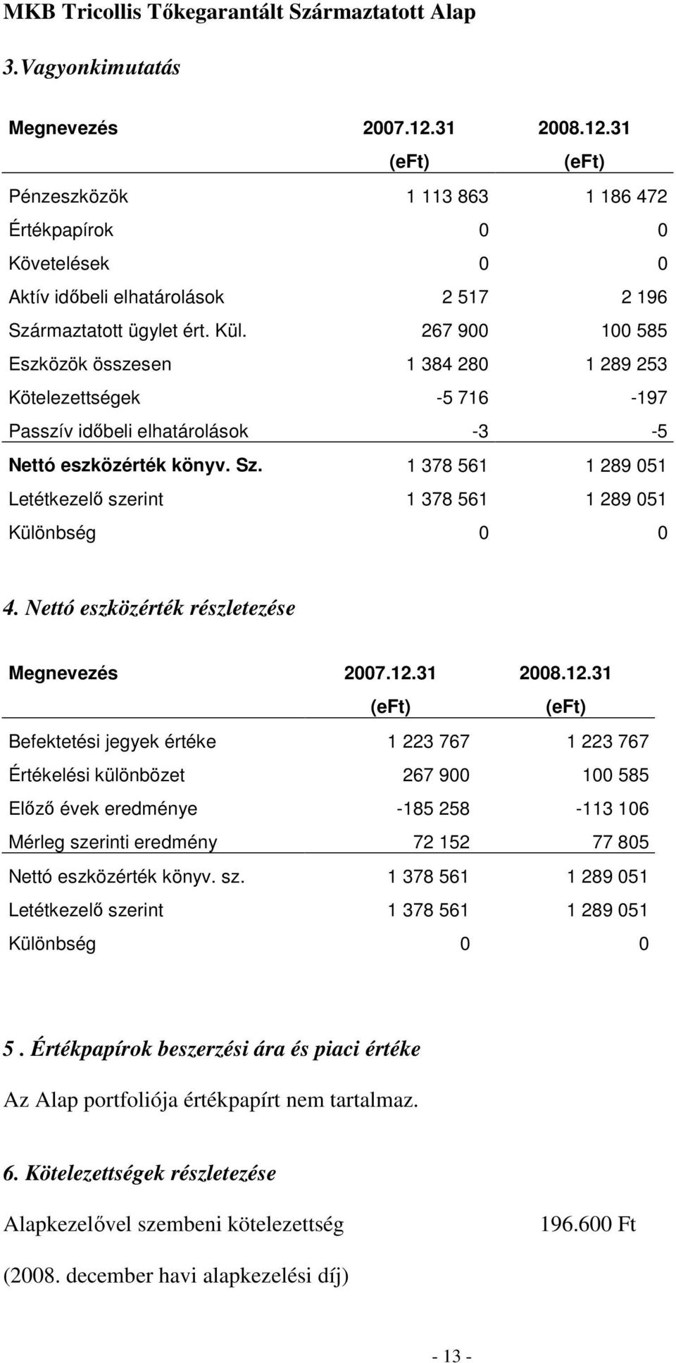 267 900 100 585 Eszközök összesen 1 384 280 1 289 253 Kötelezettségek -5 716-197 Passzív idıbeli elhatárolások -3-5 Nettó eszközérték könyv. Sz.