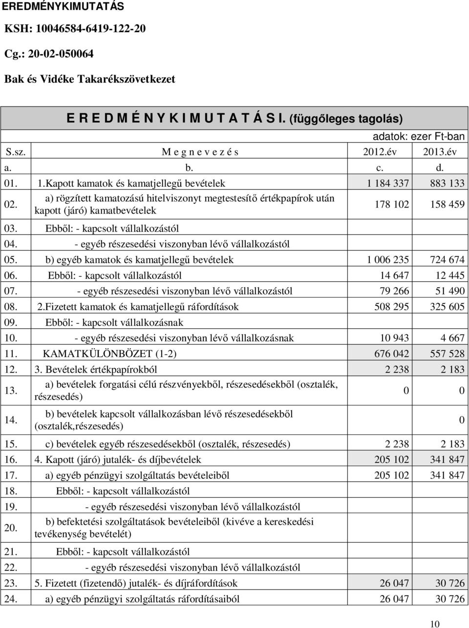 a) rögzített kamatozású hitelviszonyt megtestesít értékpapírok után kapott (járó) kamatbevételek 178 102 158 459 03. Ebb l: - kapcsolt vállalkozástól 04.