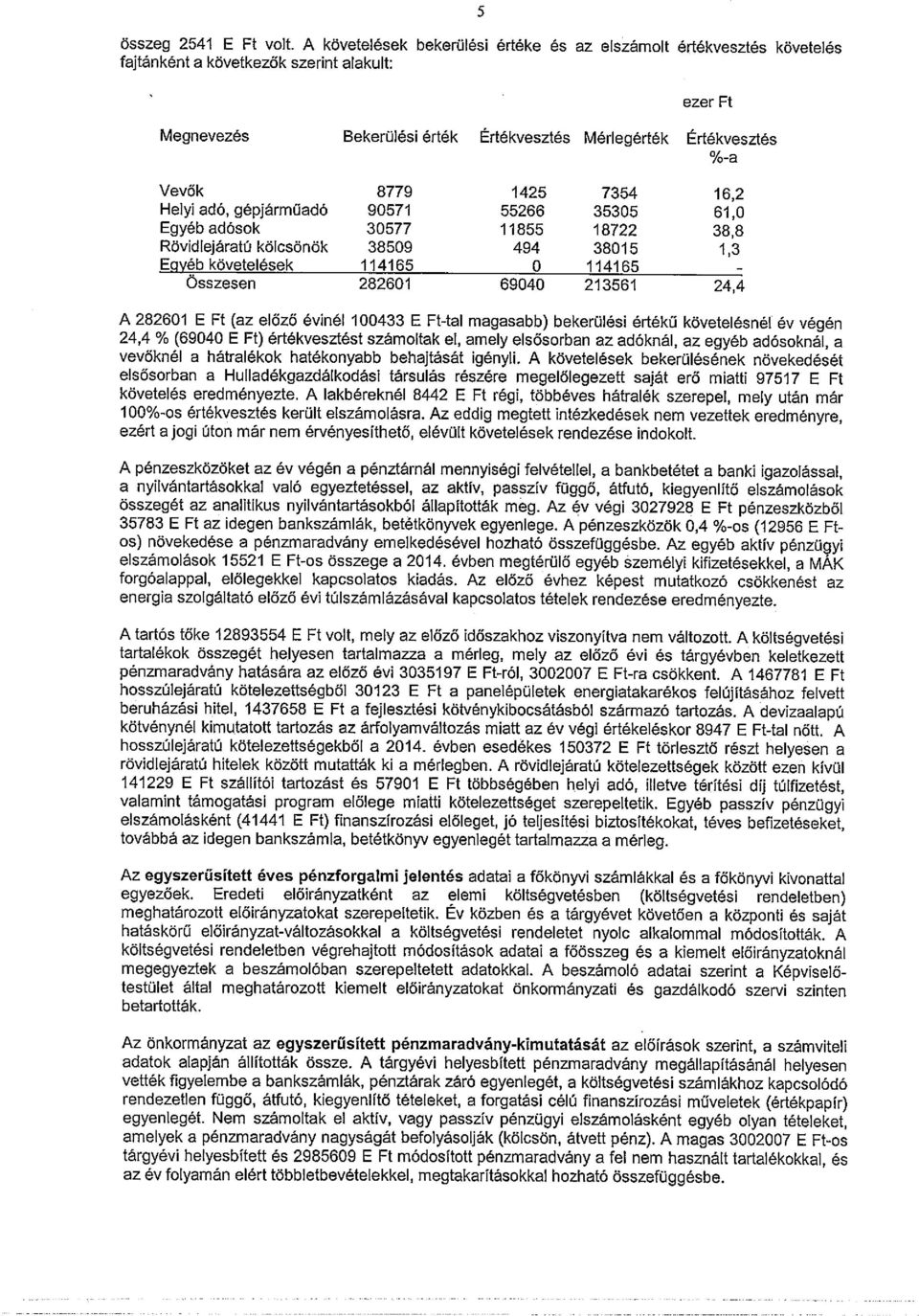 1425 7354 16,2 Helyi adó, gépjárműadó 90571 55266 35305 61,0 Egyéb adósok 30577 11855 18722 38,8 Rövidlejáratú kölcsönök 38509 494 38015 1,3 Egyéb követelések 114165 0 114165 - Összesen 282601 69040