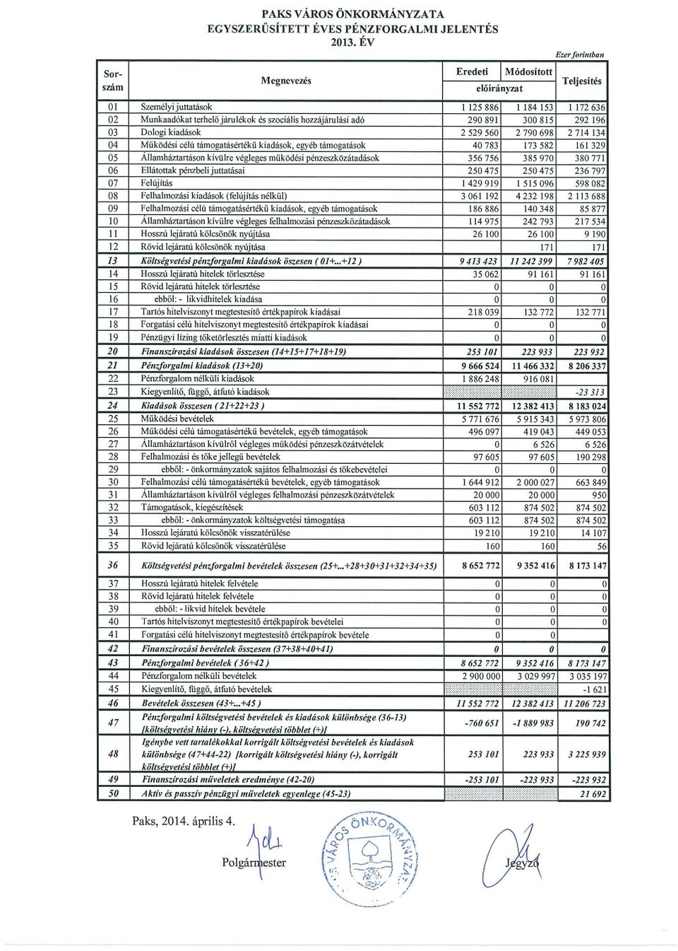 891 300 815 292 196 03 Dologi kiadások 2 529 560 2 790 698 2 714 134 04 Működési célú támogatásértékű kiadások, egyéb támogatások 40 783 173 582 161 329 05 Államháztartáson kívülre végleges működési