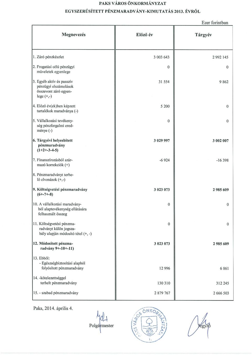 Előző év(ek)ben képzett 5 200 0 tartalékok maradványa (-) 5. Vállalkozási tevékeny- 0 0 ség pénzforgalmi ered ménye (-) 6. Tárgyévi helyesbített 3 029 997 3 002 007 pénnnaradvány (1+2+-3-4-5) 7.