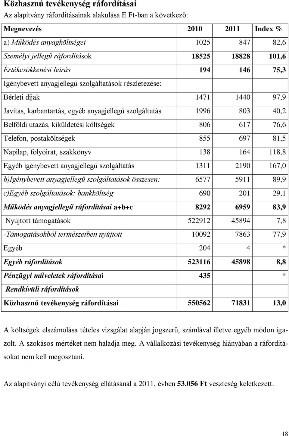 803 40,2 Belföldi utazás, kiküldetési költségek 806 617 76,6 Telefon, postaköltségek 855 697 81,5 Napilap, folyóirat, szakkönyv 138 164 118,8 Egyéb igénybevett anyagjellegű szolgáltatás 1311 2190