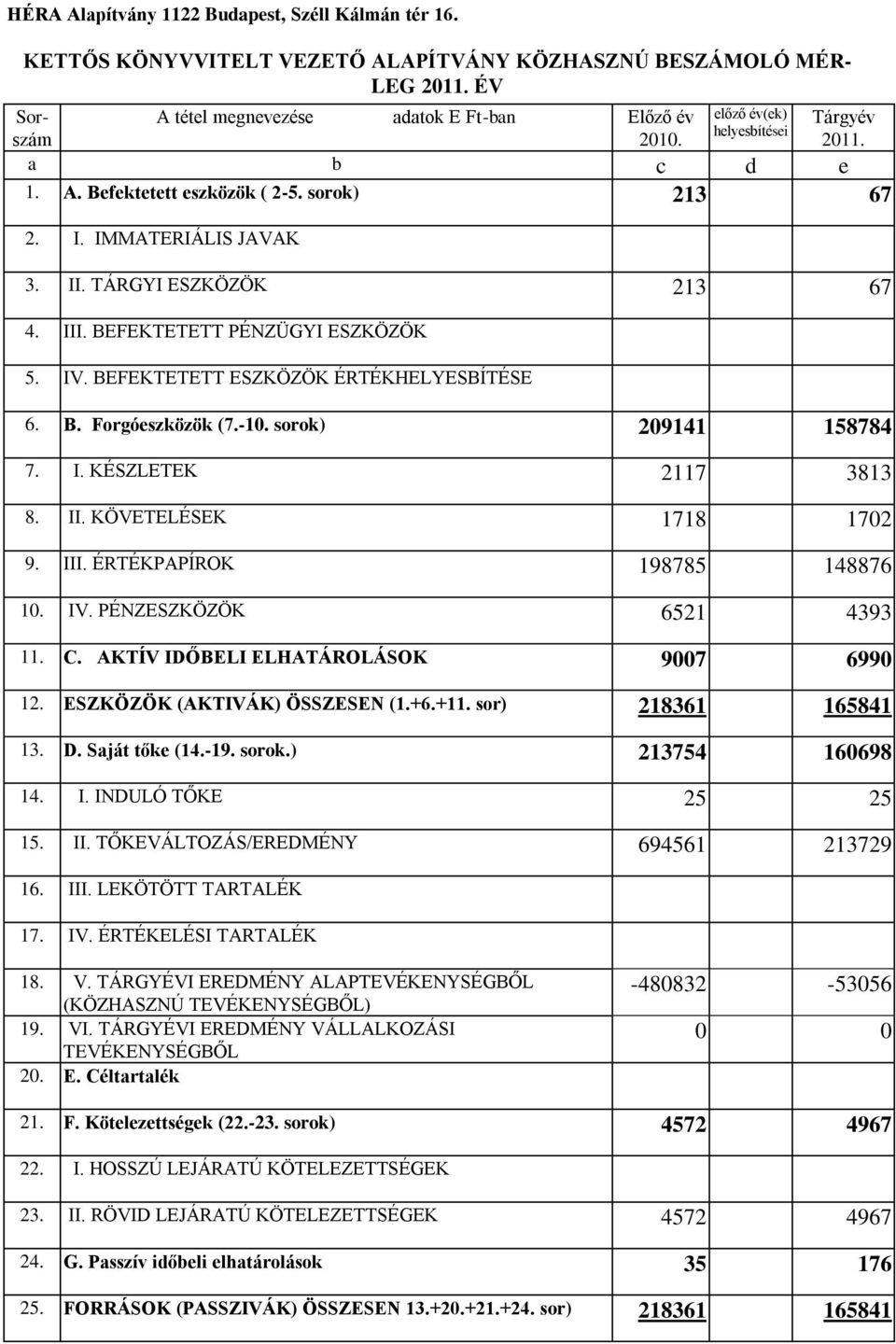 TÁRGYI ESZKÖZÖK 213 67 4. III. BEFEKTETETT PÉNZÜGYI ESZKÖZÖK 5. IV. BEFEKTETETT ESZKÖZÖK ÉRTÉKHELYESBÍTÉSE 6. B. Forgóeszközök (7.-10. sorok) 209141 158784 7. I. KÉSZLETEK 2117 3813 8. II. KÖVETELÉSEK 1718 1702 9.