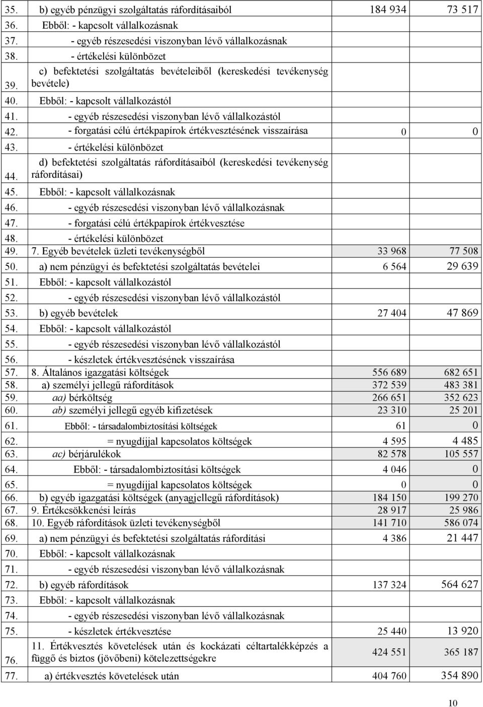 - forgatási célú értékpapírok értékvesztésének visszaírása 0 0 43. - értékelési különbözet d) befektetési szolgáltatás ráfordításaiból (kereskedési tevékenység 44. ráfordításai) 45.