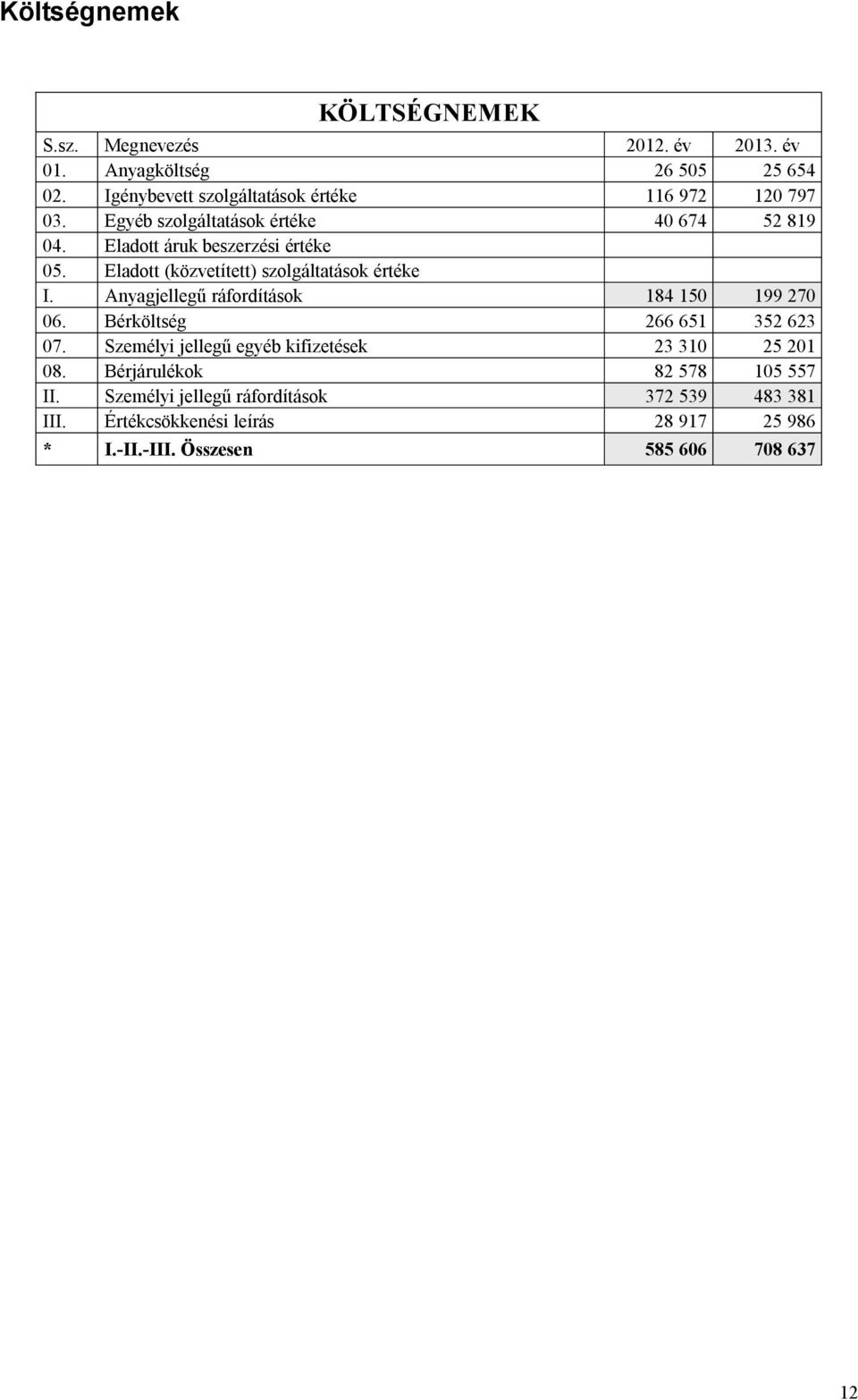 Eladott (közvetített) szolgáltatások értéke I. Anyagjellegű ráfordítások 184 150 199 270 06. Bérköltség 266 651 352 623 07.