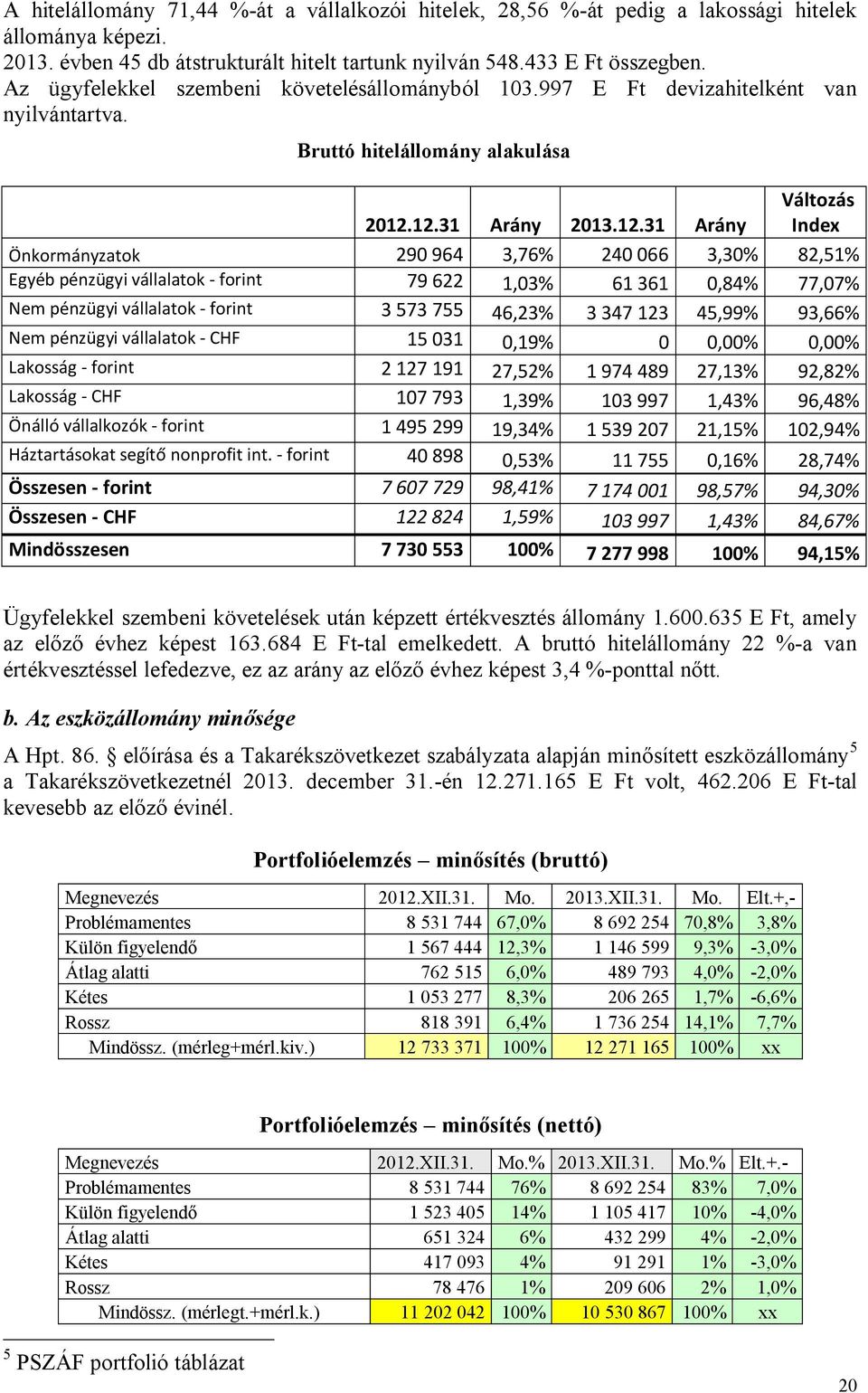 12.31 Arány 2013.12.31 Arány Változás Index Önkormányzatok 290 964 3,76% 240 066 3,30% 82,51% Egyéb pénzügyi vállalatok - forint 79 622 1,03% 61 361 0,84% 77,07% Nem pénzügyi vállalatok - forint 3