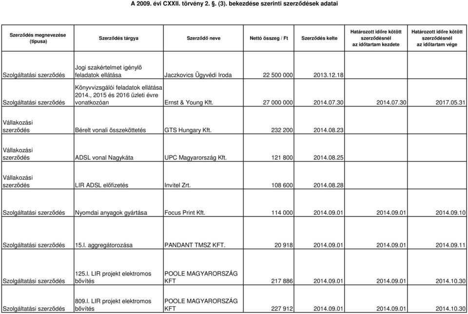 232 200 2014.08.23 ADSL vonal Nagykáta UPC Magyarország Kft. 121 800 2014.08.25 LIR ADSL előfizetés Invitel Zrt. 108 600 2014.08.28 Nyomdai anyagok gyártása Focus Print Kft. 114 000 2014.09.01 2014.