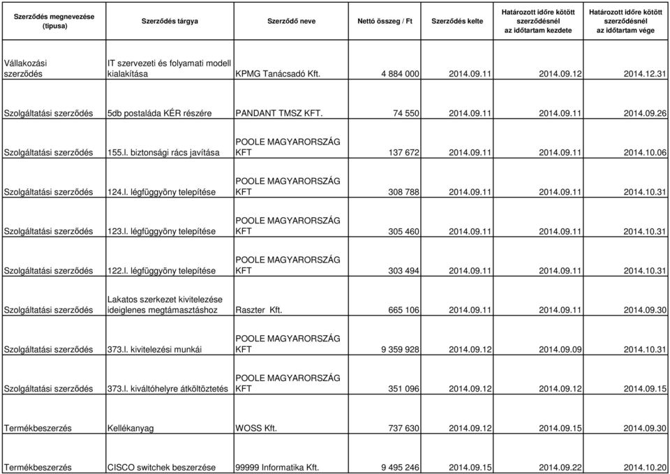 09.11 2014.09.11 2014.10.31 Lakatos szerkezet kivitelezése ideiglenes megtámasztáshoz Raszter Kft. 665 106 2014.09.11 2014.09.11 2014.09.30 373.l. kivitelezési munkái KFT 9 359 928 2014.09.12 2014.09.09 2014.