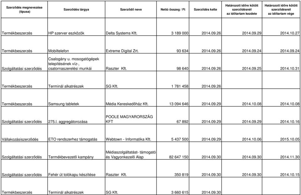 13 094 646 2014.09.29 2014.10.08 2014.10.08 275.l. aggregátorozása KFT 67 892 2014.09.29 2014.09.29 2014.10.16 ETO rendszerhez támogatás Webtown - Informatika Kft. 5 437 500 2014.09.29 2014.10.06 2015.