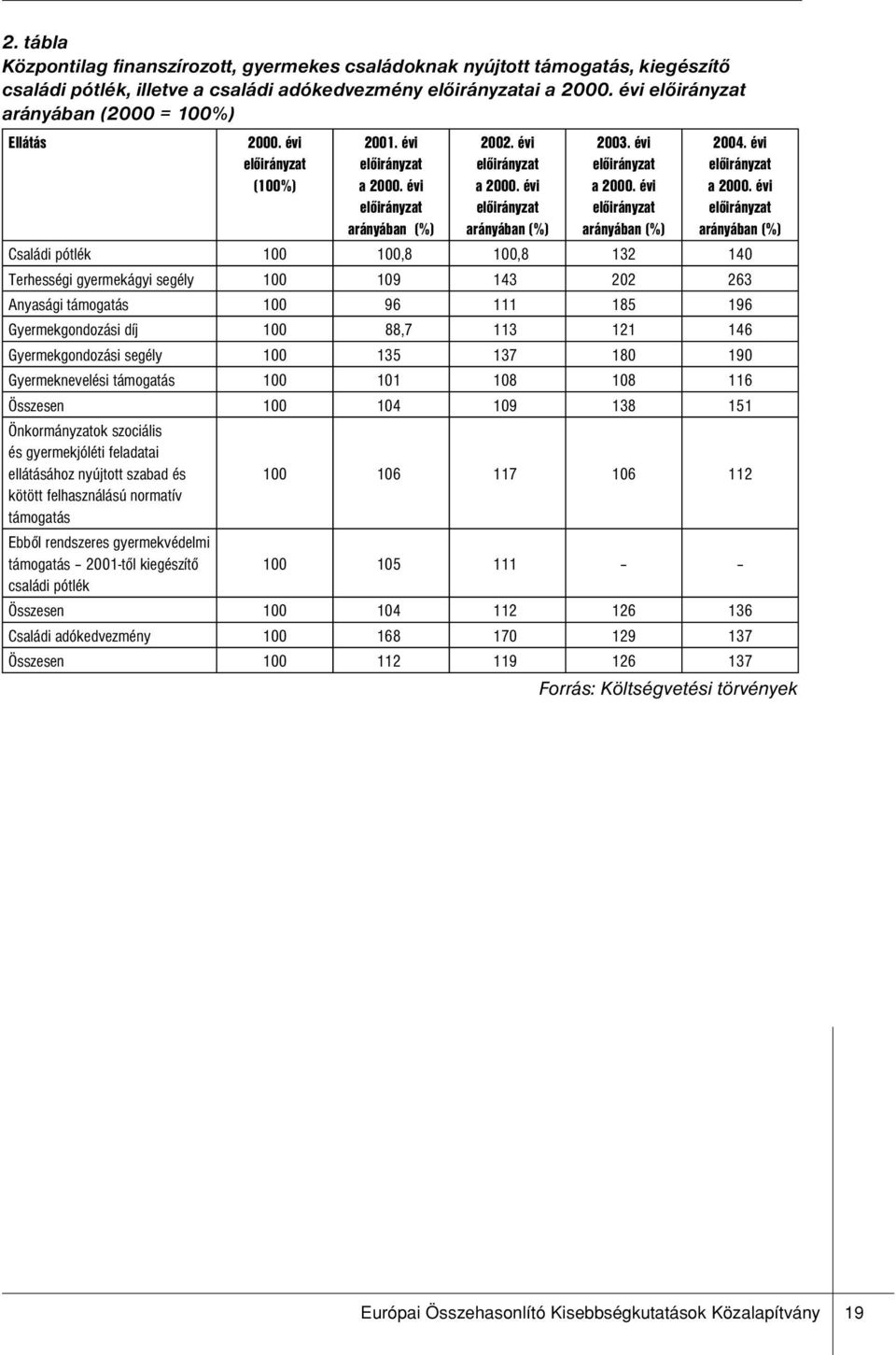 évi előirányzat a 2000. évi előirányzat arányában (%) 2004. évi előirányzat a 2000.