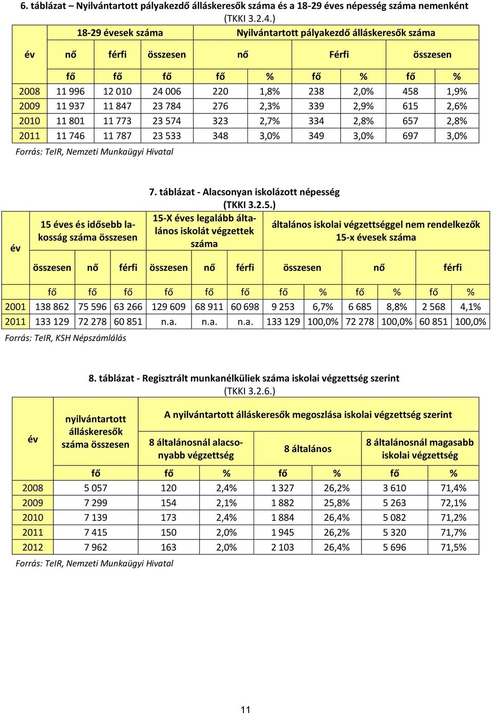 847 23 784 276 2,3% 339 2,9% 615 2,6% 2010 11 801 11 773 23 574 323 2,7% 334 2,8% 657 2,8% 2011 11 746 11 787 23 533 348 3,0% 349 3,0% 697 3,0% Forrás: TeIR, Nemzeti Munkaügyi Hivatal év 15 éves és