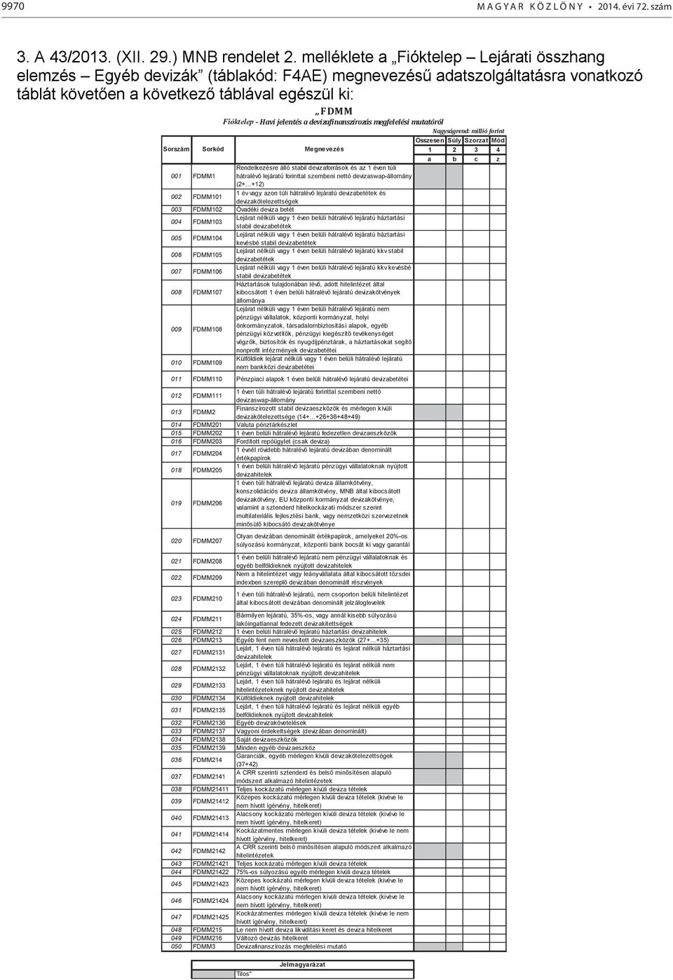 jelentés a devizafinanszírozás megfelelési mutatóról Nagyságrend: millió forint Összesen Súly Szorzat Mód Sorszám Sorkód Megnevezés 1 2 3 4 a b c z 001 FDMM1 Rendelkezésre álló stabil devizaforrások