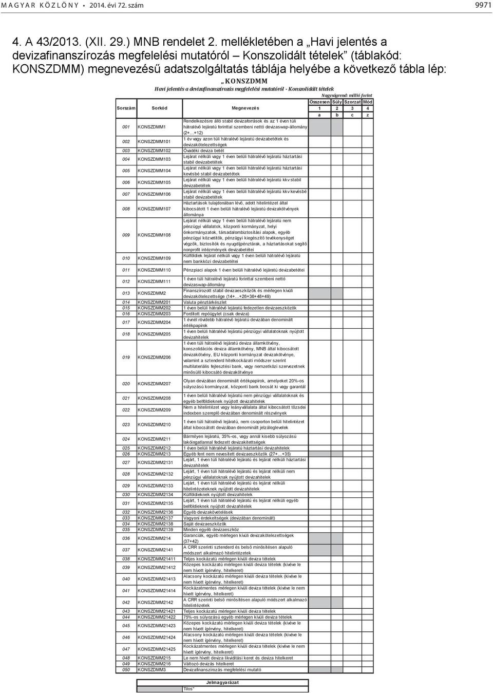 jelentés a devizafinanszírozás megfelelési mutatóról - Konszolidált tételek Nagyságrend: millió forint Sorszám Sorkód Megnevezés 001 KONSZDMM1 Rendelkezésre álló stabil devizaforrások és az 1 éven