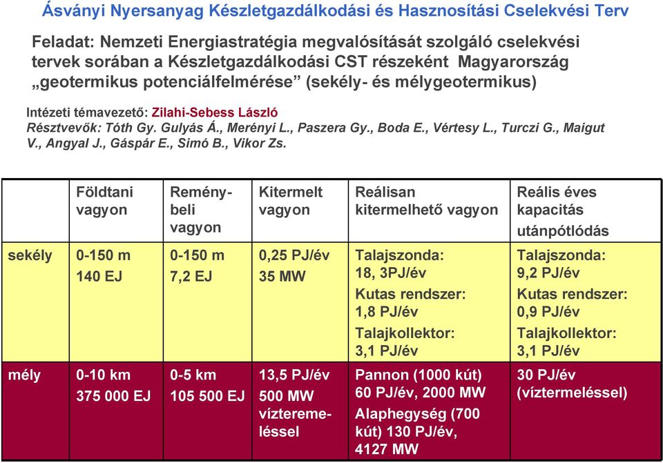 , Turczi G., Maigut V., Angyal J., Gáspár E., Simó B., Vikor Zs.