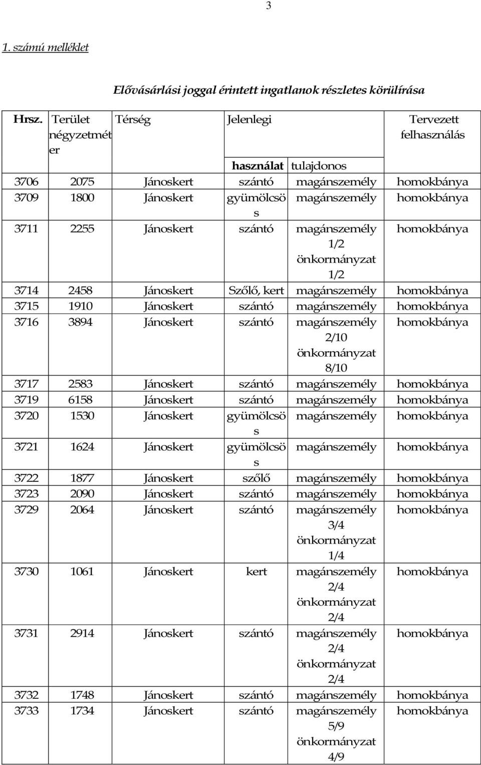 magánzemély 3711 2255 Jánokert zántó magánzemély 1/2 1/2 3714 2458 Jánokert Szőlő, kert magánzemély 3715 1910 Jánokert zántó magánzemély 3716 3894 Jánokert zántó magánzemély 2/10 8/10 3717 2583