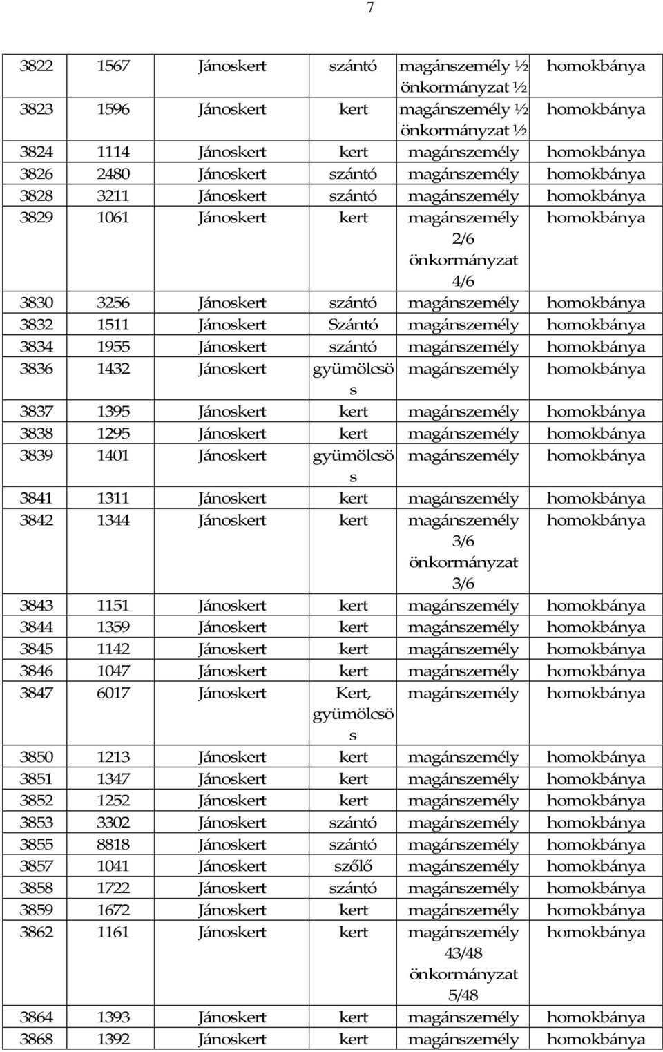 1395 Jánokert kert magánzemély 3838 1295 Jánokert kert magánzemély 3839 1401 Jánokert gyümölcö magánzemély 3841 1311 Jánokert kert magánzemély 3842 1344 Jánokert kert magánzemély 3/6 3/6 3843 1151