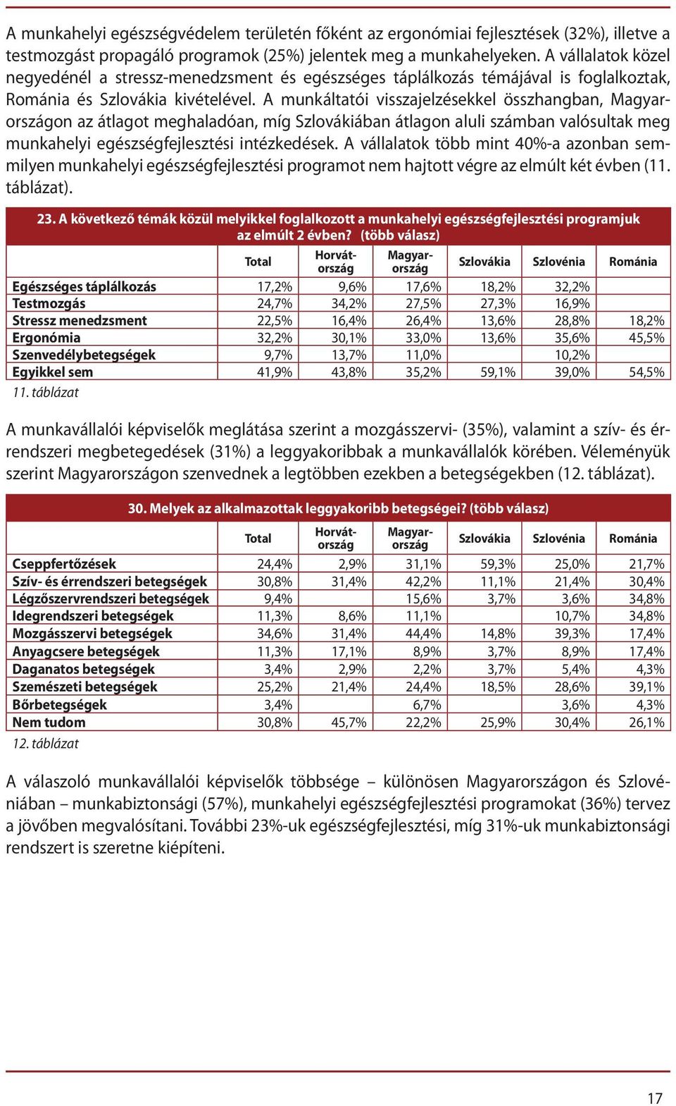 A munkáltatói visszajelzésekkel összhangban, Magyarországon az átlagot meghaladóan, míg Szlovákiában átlagon aluli számban valósultak meg munkahelyi egészségfejlesztési intézkedések.