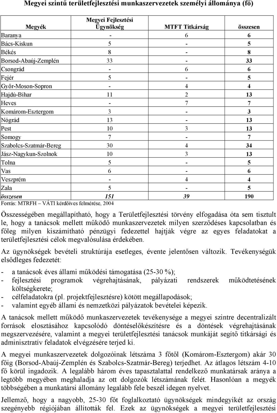 10 3 13 Tolna 5-5 Vas 6-6 Veszprém - 4 4 Zala 5-5 összesen 151 39 190 Forrás: MTRFH VÁTI kérdőíves felmérése, 2004 Összességében megállapítható, hogy a Területfejlesztési törvény elfogadása óta sem