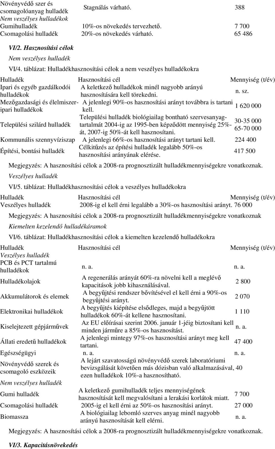 táblázat: Hulladékhasznosítási célok a nem veszélyes hulladékokra Hulladék Hasznosítási cél Mennyiség Ipari és egyéb gazdálkodói A keletkezı hulladékok minél nagyobb arányú hulladékok hasznosítására