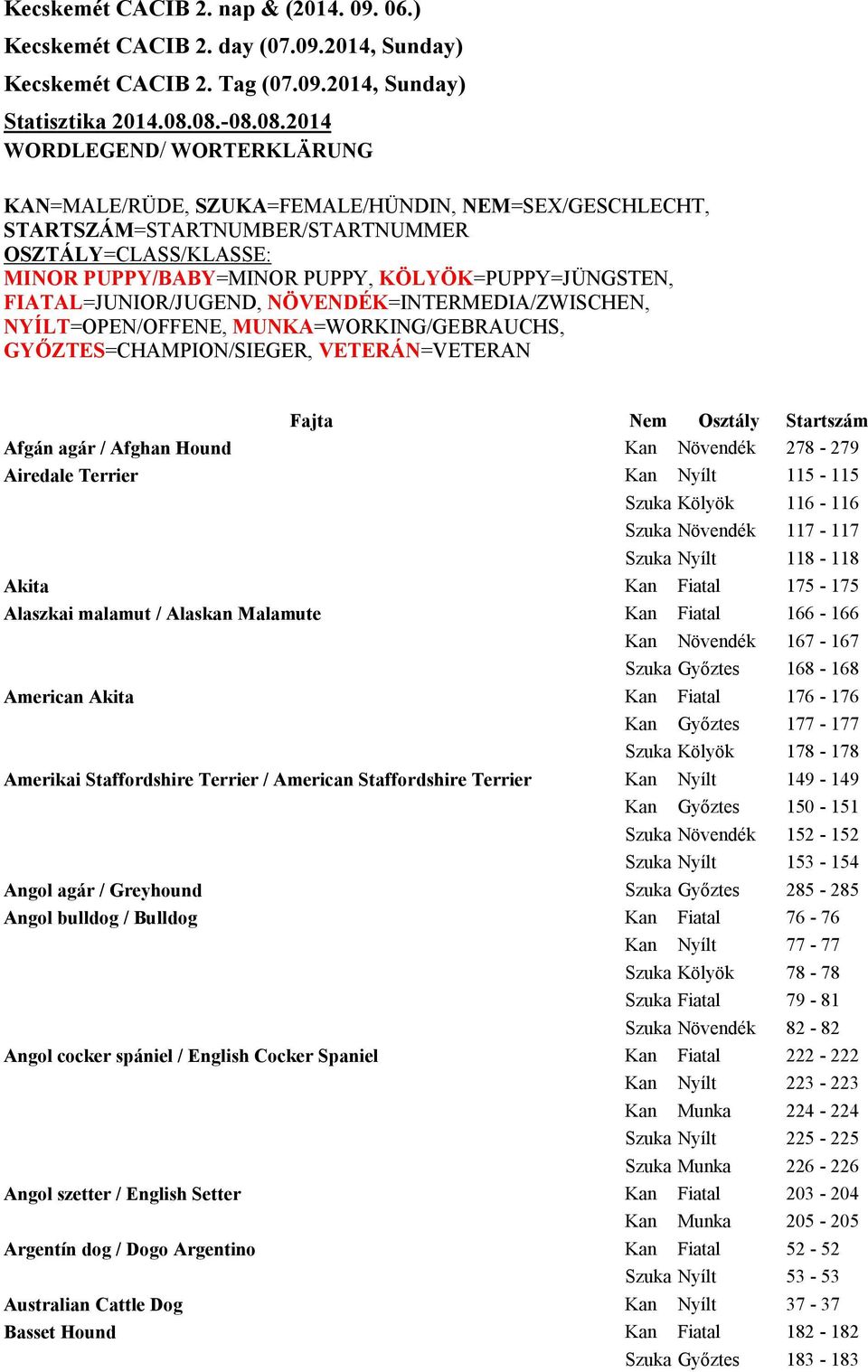 Staffordshire Terrier Kan Nyílt 149-149 Kan Győztes 150-151 Szuka Növendék 152-152 Szuka Nyílt 153-154 Angol agár / Greyhound Szuka Győztes 285-285 Angol bulldog / Bulldog Kan Fiatal 76-76 Kan Nyílt