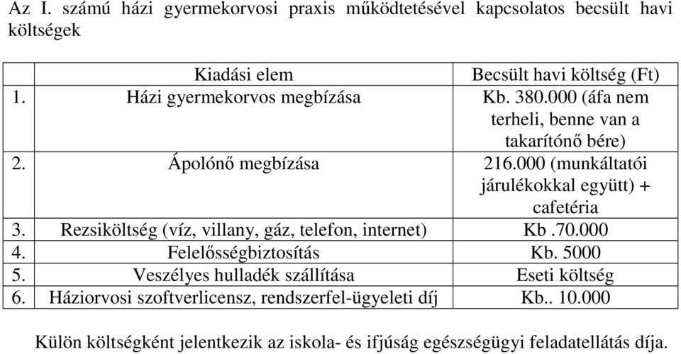 000 (munkáltatói járulékokkal együtt) + cafetéria 3. Rezsiköltség (víz, villany, gáz, telefon, internet) Kb.70.000 4. Felelősségbiztosítás Kb.