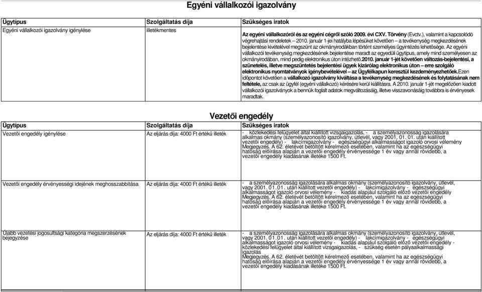 január 1-jei hatályba lépésüket követően a tevékenység megkezdésének bejelentése kivételével megszűnt az okmányirodákban történt személyes ügyintézés lehetősége.