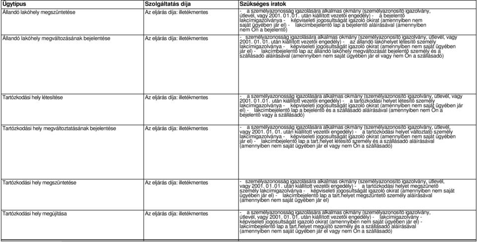 (amennyiben nem Ön a bejelentő) Állandó lakóhely megváltozásának bejelentése Az eljárás díja: illetékmentes - személyazonosság igazolására alkalmas okmány (személyazonosító igazolvány, útlevél, vagy