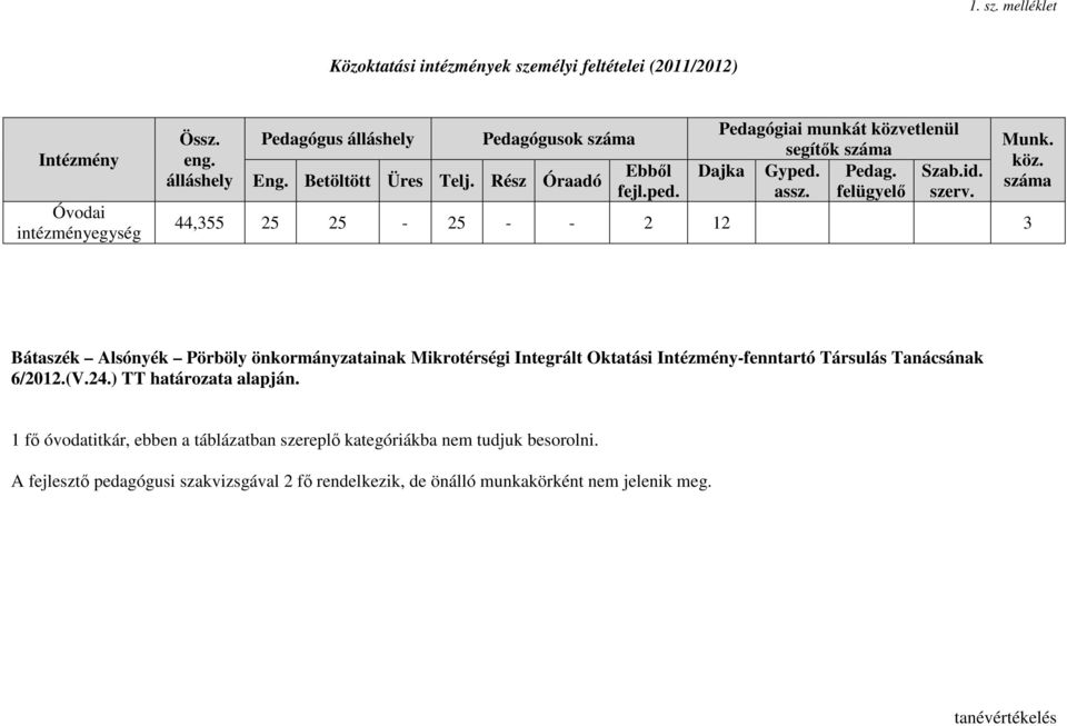 44,355 25 25-25 - - 2 12 3 Munk. köz. száma Bátaszék Alsónyék Pörböly önkormányzatainak Mikrotérségi Integrált Oktatási Intézmény-fenntartó Társulás Tanácsának 6/2012.(V.24.