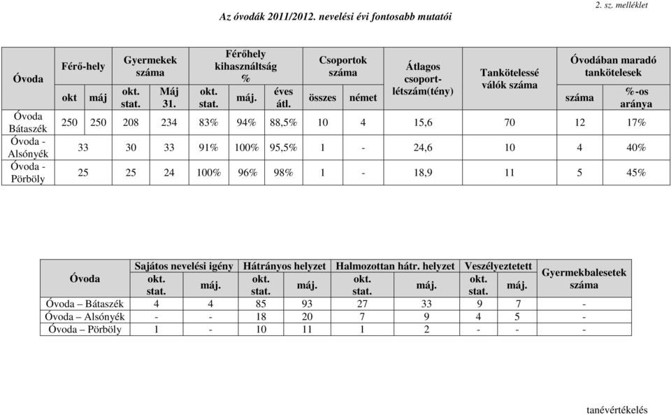 Csoportok száma Átlagos Tankötelessé csoportlétszám(tény) válók száma összes német száma Óvodában maradó tankötelesek 250 250 208 234 83% 94% 88,5% 10 4 15,6 70 12 17% 33 30 33 91% 100% 95,5%