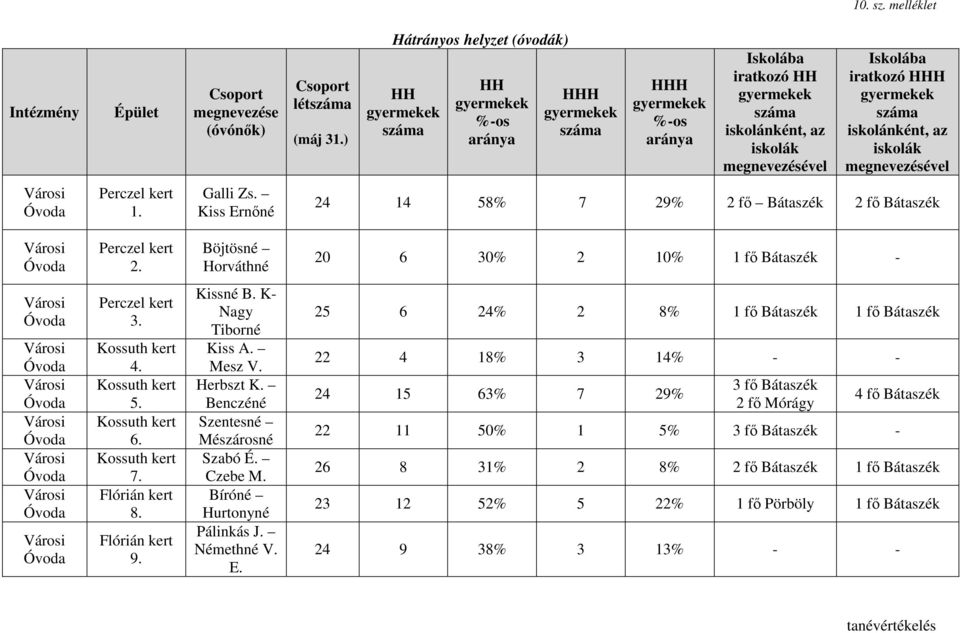 Iskolába iratkozó HHH gyermekek száma iskolánként, az iskolák megnevezésével Városi Óvoda Perczel kert 1. Galli Zs. Kiss Ernıné 24 14 58% 7 29% 2 fı Bátaszék 2 fı Bátaszék Városi Óvoda Perczel kert 2.