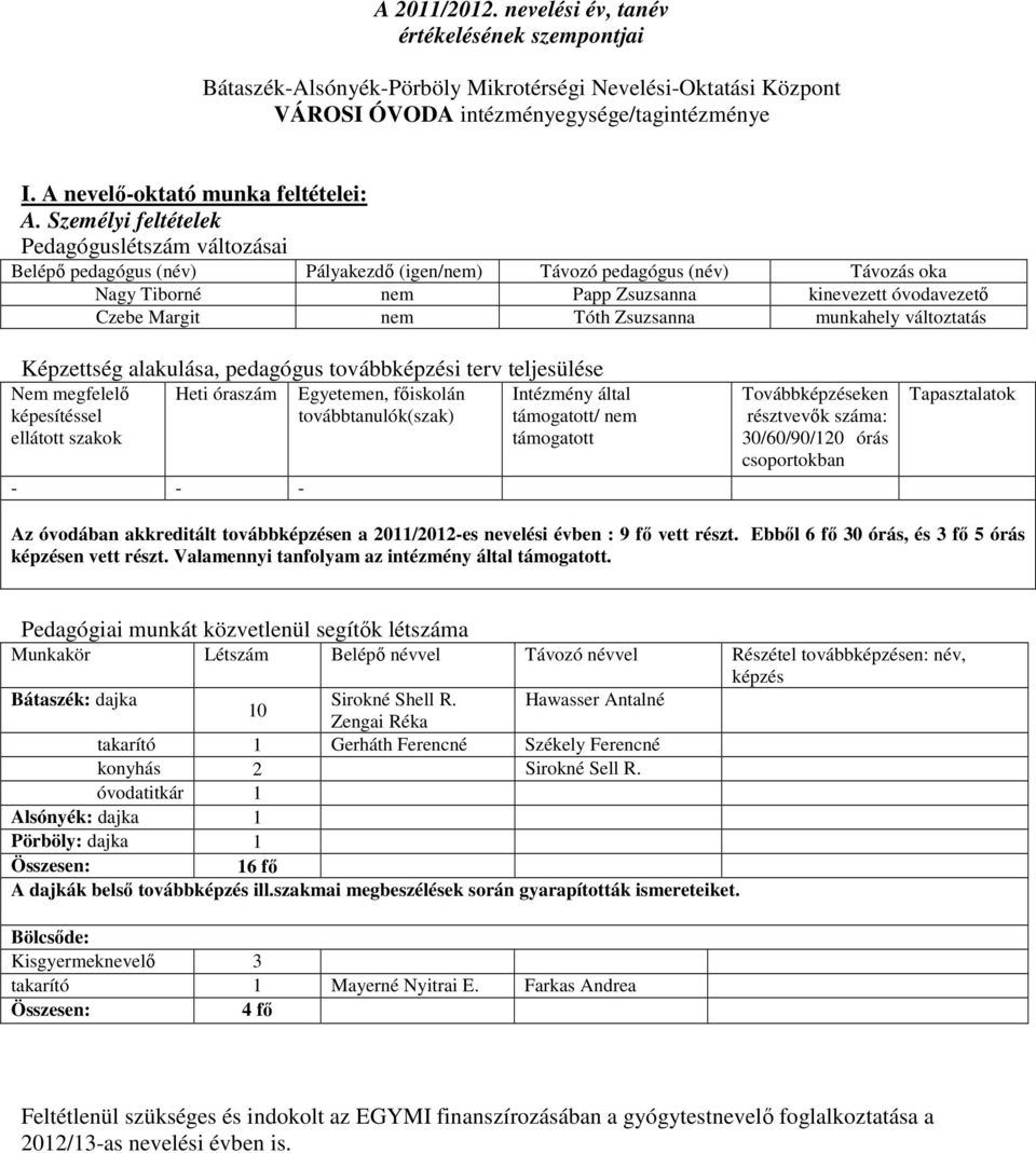 Személyi feltételek Pedagóguslétszám változásai Belépı pedagógus (név) Pályakezdı (igen/nem) Távozó pedagógus (név) Távozás oka Nagy Tiborné nem Papp Zsuzsanna kinevezett óvodavezetı Czebe Margit nem