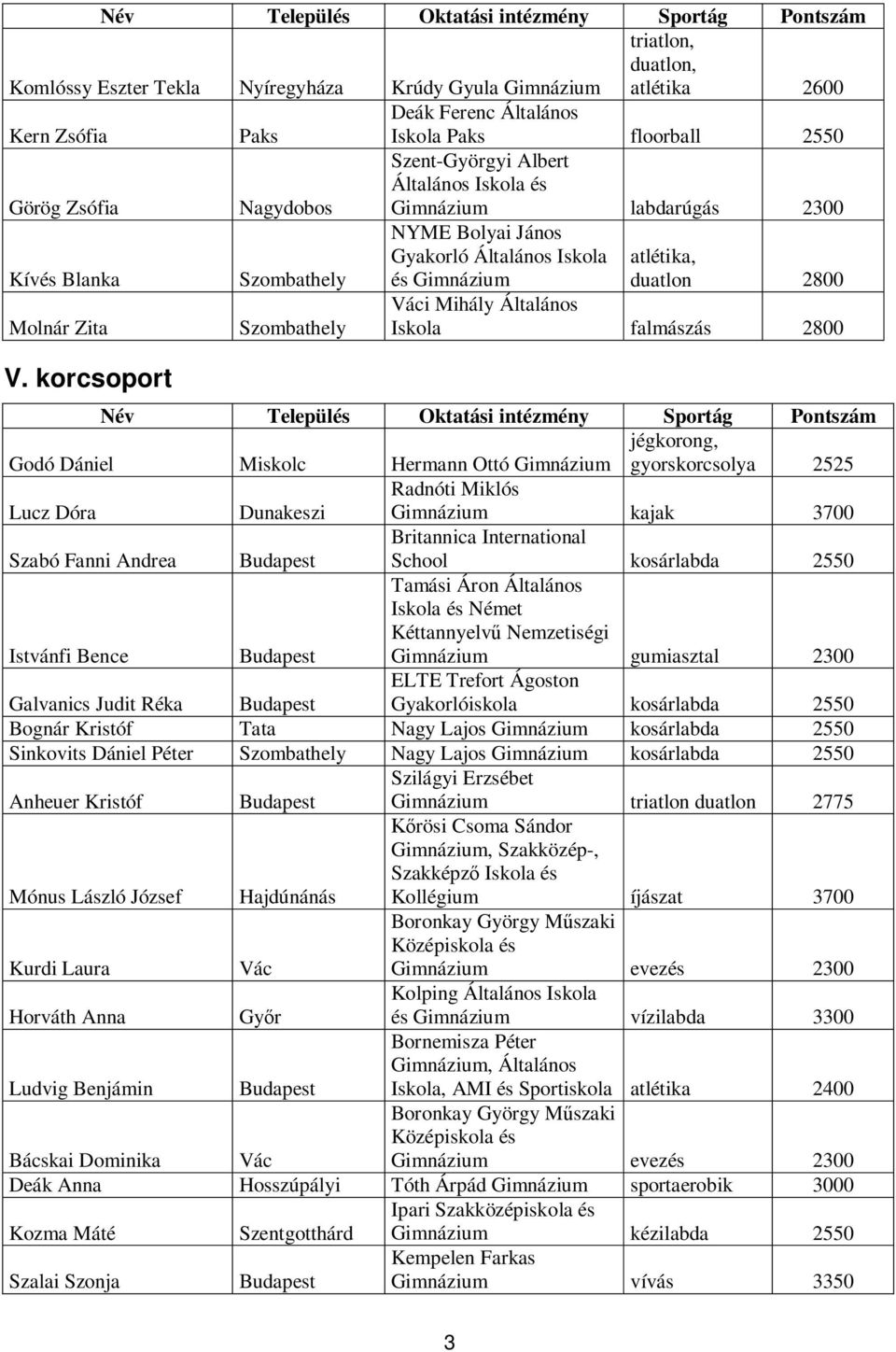 korcsoport Godó Dániel Miskolc Hermann Ottó Gimnázium jégkorong, gyorskorcsolya 2525 Lucz Dóra Dunakeszi Radnóti Miklós Gimnázium kajak 3700 Szabó Fanni Andrea Britannica International School