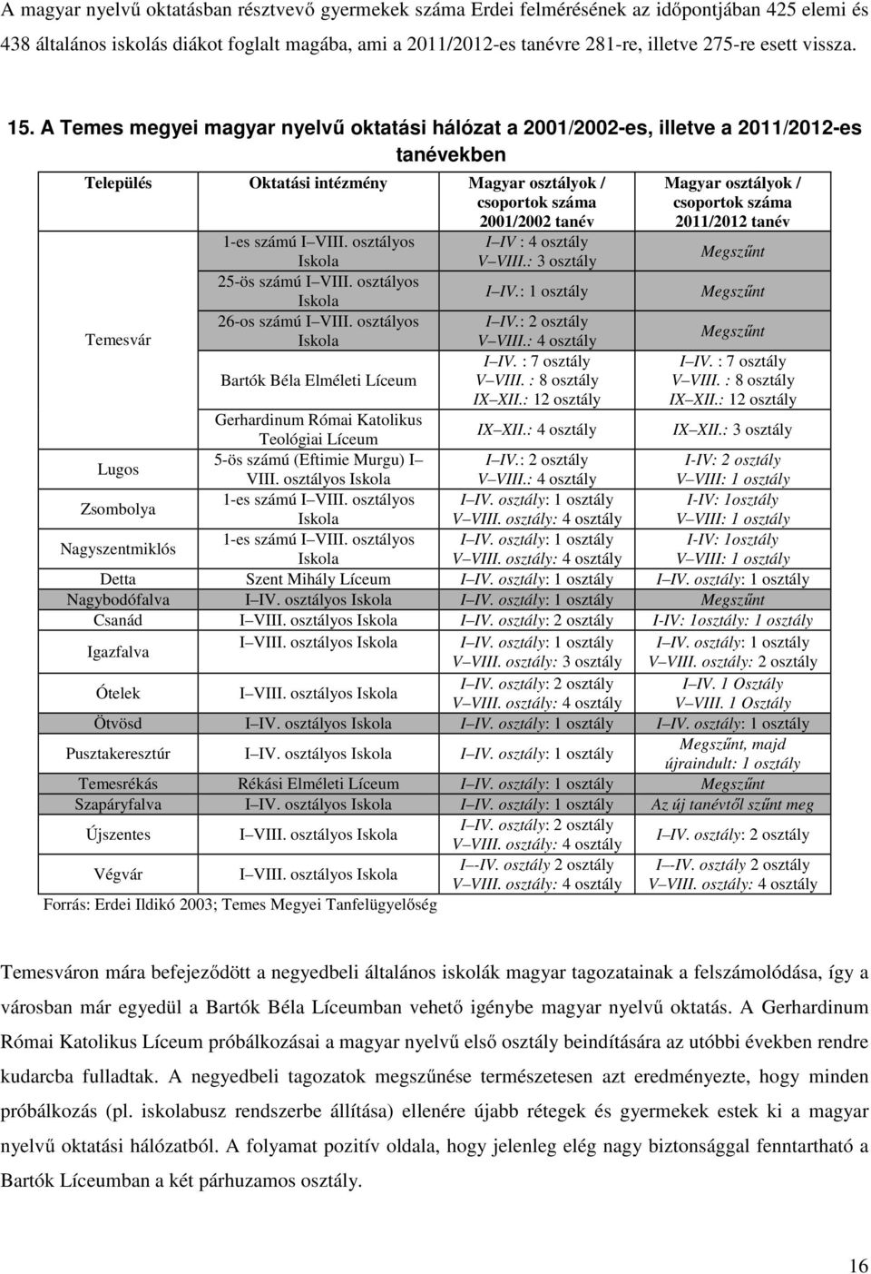 A Temes megyei magyar nyelvű oktatási hálózat a 2001/2002-es, illetve a 2011/2012-es tanévekben Település Oktatási intézmény Magyar osztályok / csoportok száma 2001/2002 tanév 1-es számú I VIII.