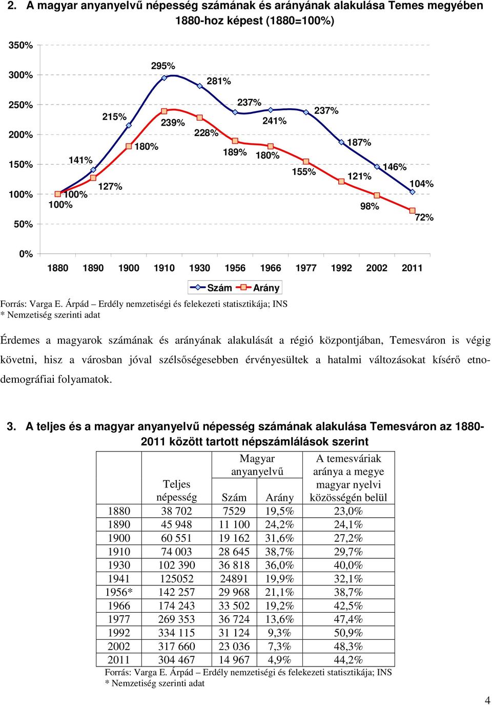 Árpád Erdély nemzetiségi és felekezeti statisztikája; INS * Nemzetiség szerinti adat Érdemes a magyarok számának és arányának alakulását a régió központjában, Temesváron is végig követni, hisz a