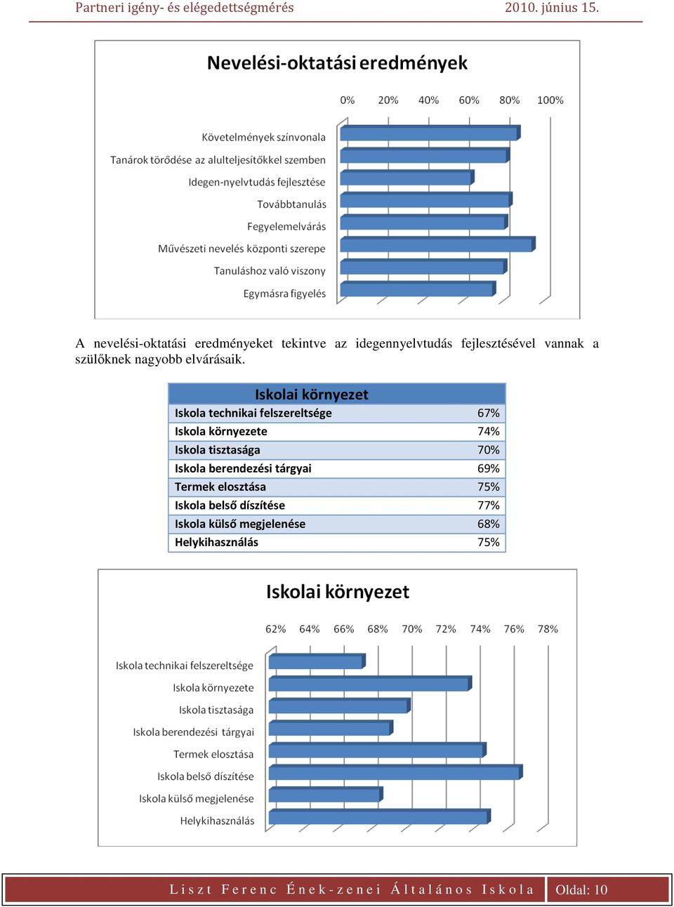 Iskolai környezet Iskola technikai felszereltsége 67% Iskola környezete 74% Iskola tisztasága 70% Iskola