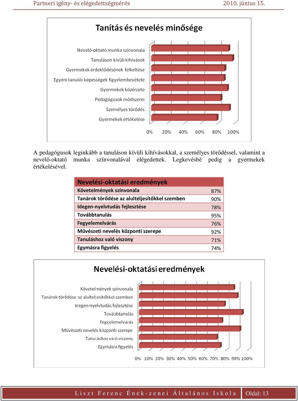 Nevelési-oktatási eredmények Követelmények színvonala 87% Tanárok törődése az alulteljesítőkkel szemben 90% Idegen-nyelvtudás