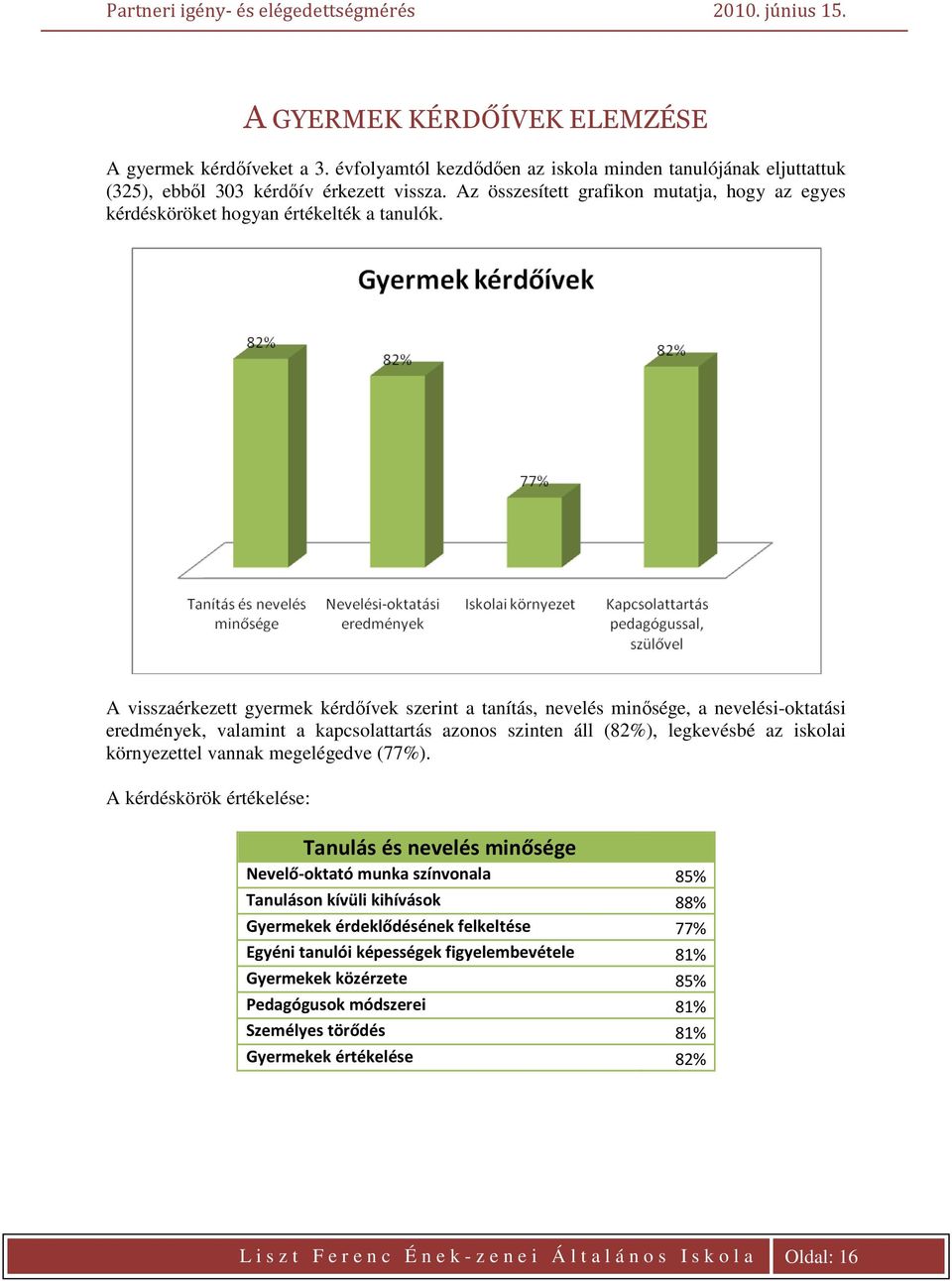 A visszaérkezett gyermek kérdőívek szerint a tanítás, nevelés minősége, a nevelési-oktatási eredmények, valamint a kapcsolattartás azonos szinten áll (82%), legkevésbé az iskolai környezettel vannak