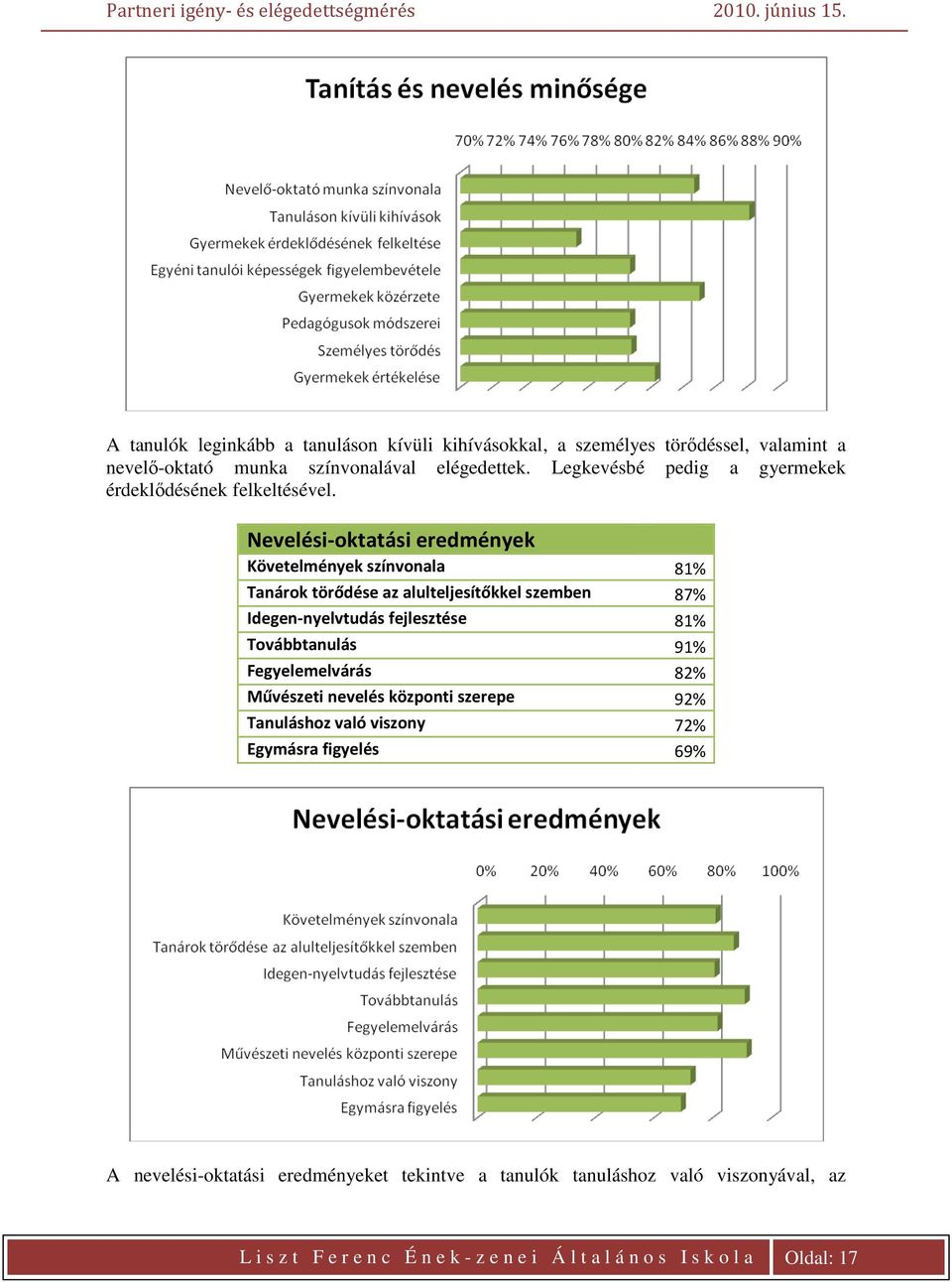 Nevelési-oktatási eredmények Követelmények színvonala 81% Tanárok törődése az alulteljesítőkkel szemben 87% Idegen-nyelvtudás fejlesztése 81% Továbbtanulás