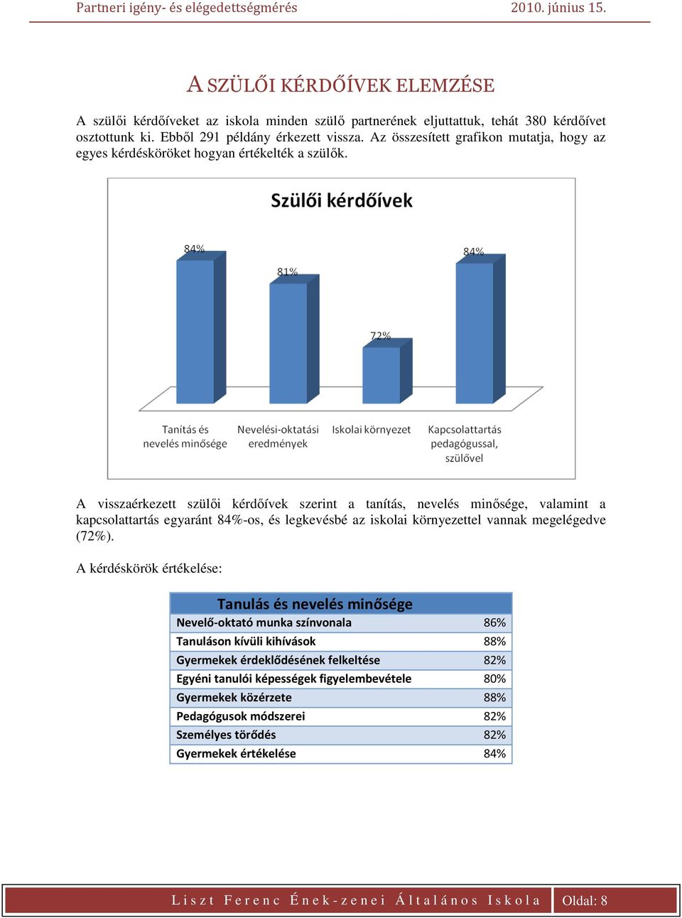 A visszaérkezett szülői kérdőívek szerint a tanítás, nevelés minősége, valamint a kapcsolattartás egyaránt 84%-os, és legkevésbé az iskolai környezettel vannak megelégedve (72%).