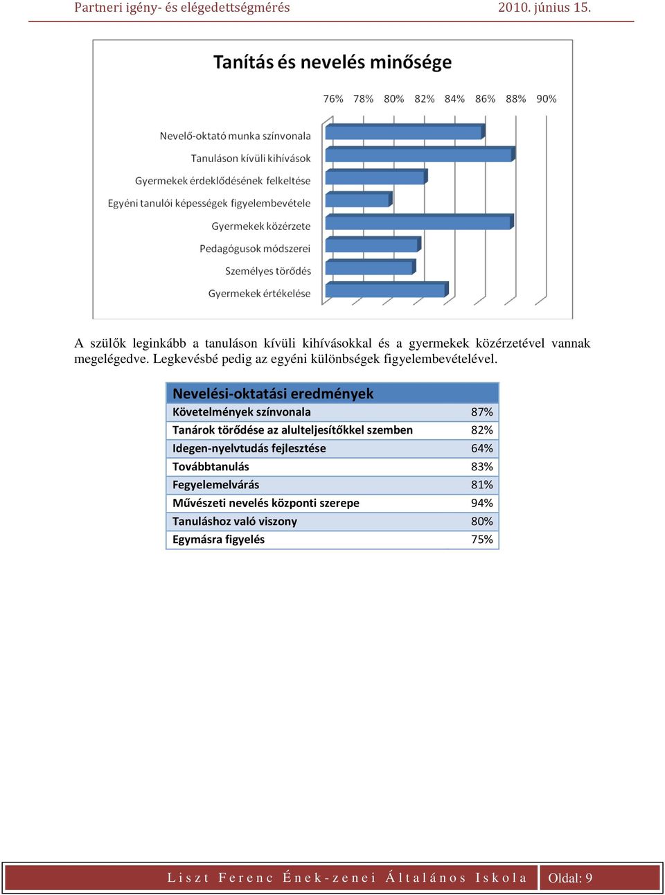 Nevelési-oktatási eredmények Követelmények színvonala 87% Tanárok törődése az alulteljesítőkkel szemben 82% Idegen-nyelvtudás