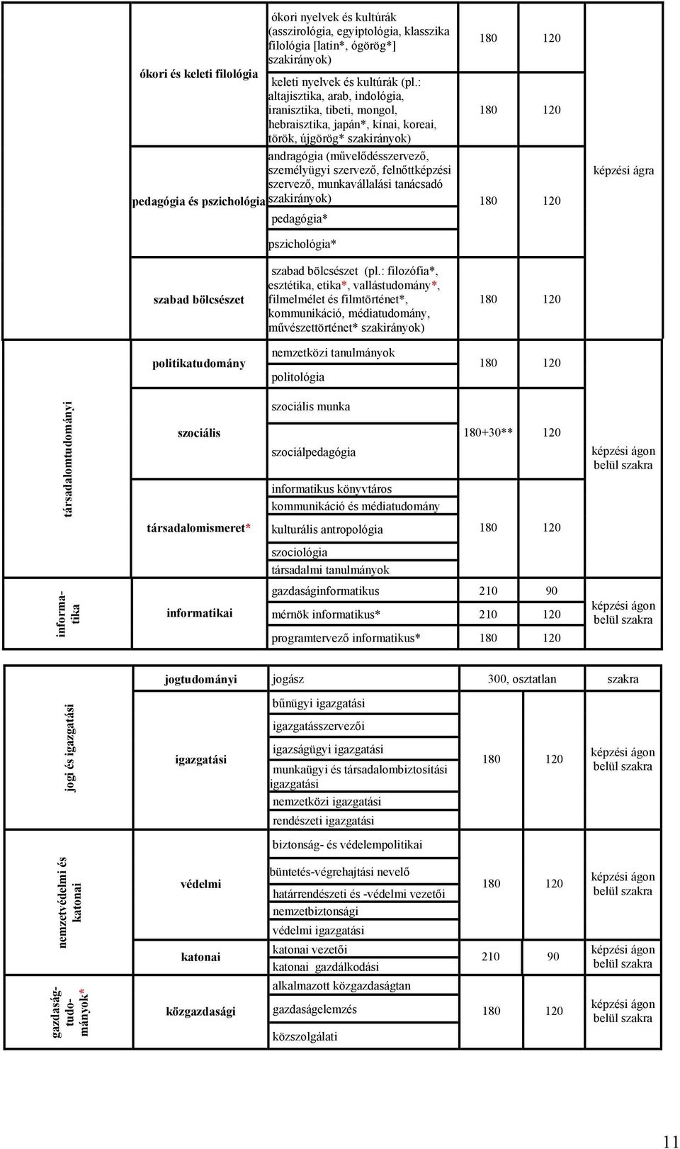 szervező, munkavállalási tanácsadó pedagógia és pszichológia szakirányok) pedagógia* pszichológia* 180 120 180 120 180 120 képzési ágra szabad bölcsészet politikatudomány szabad bölcsészet (pl.