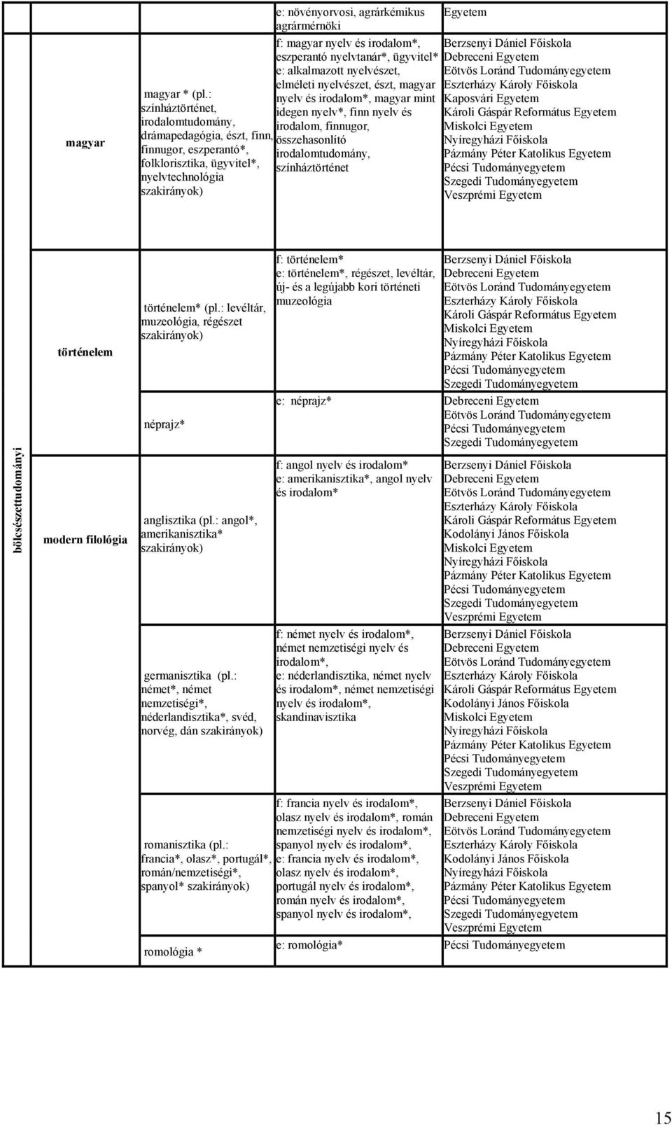 nyelv és irodalom*, eszperantó nyelvtanár*, ügyvitel* e: alkalmazott nyelvészet, elméleti nyelvészet, észt, magyar nyelv és irodalom*, magyar mint idegen nyelv*, finn nyelv és irodalom, finnugor,