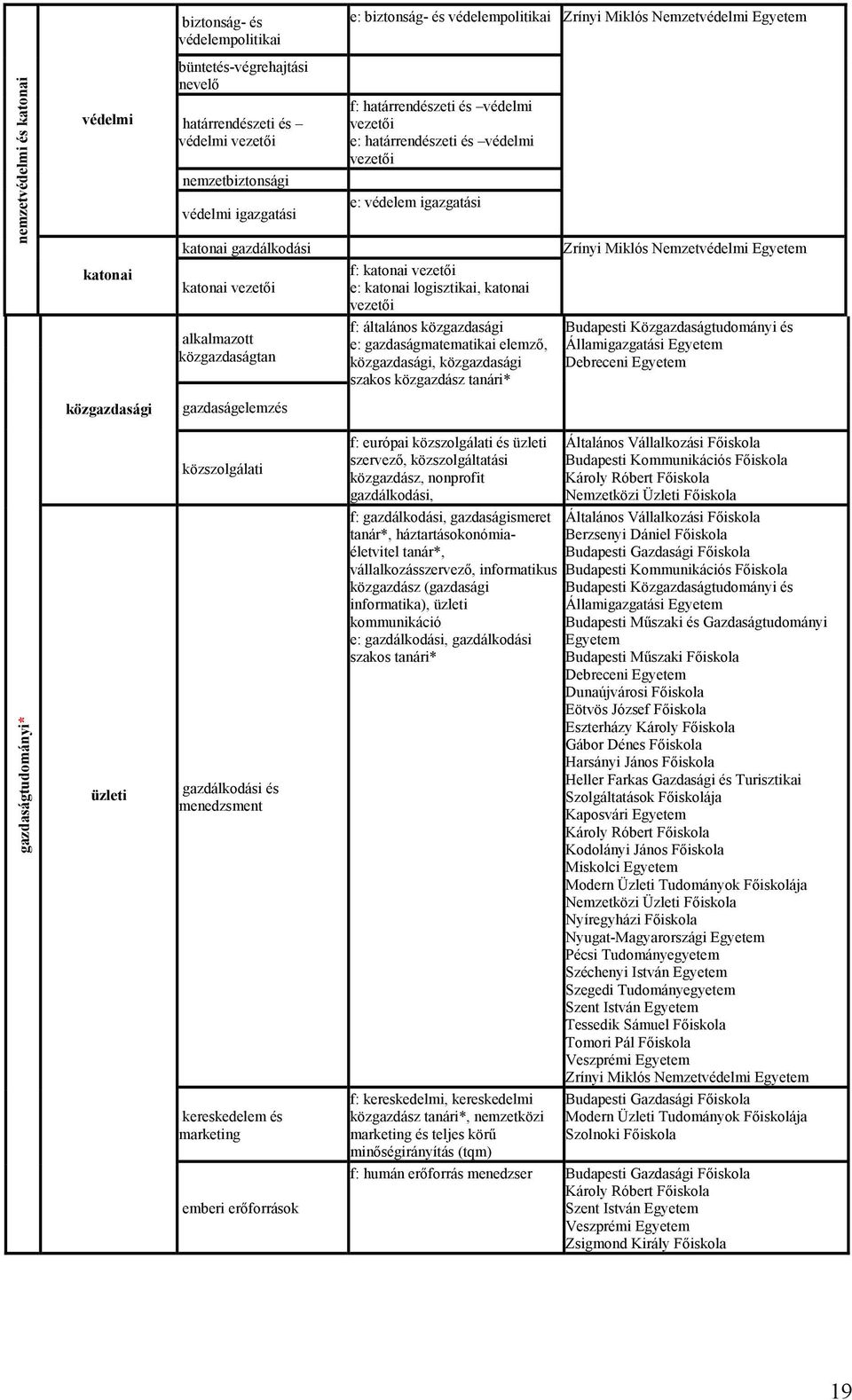 vezetői f: katonai vezetői e: katonai logisztikai, katonai vezetői alkalmazott közgazdaságtan f: általános közgazdasági e: gazdaságmatematikai elemző, közgazdasági, közgazdasági szakos közgazdász