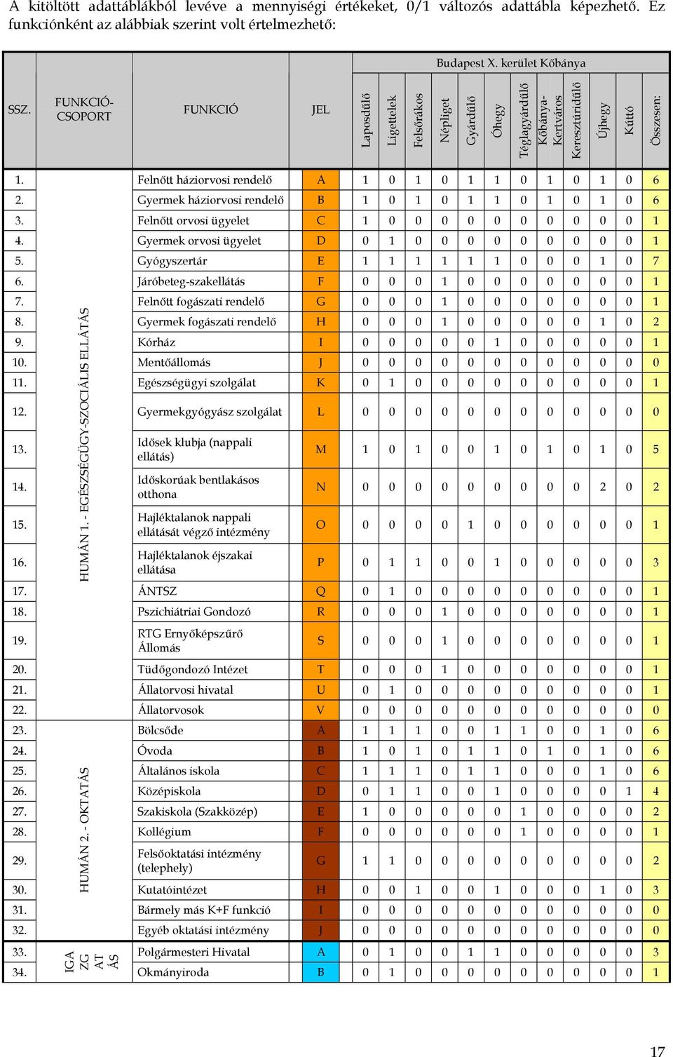 Felnőtt háziorvosi rendelő A 1 0 1 0 1 1 0 1 0 1 0 6 2. Gyermek háziorvosi rendelő B 1 0 1 0 1 1 0 1 0 1 0 6 3. Felnőtt orvosi ügyelet C 1 0 0 0 0 0 0 0 0 0 0 1 4.