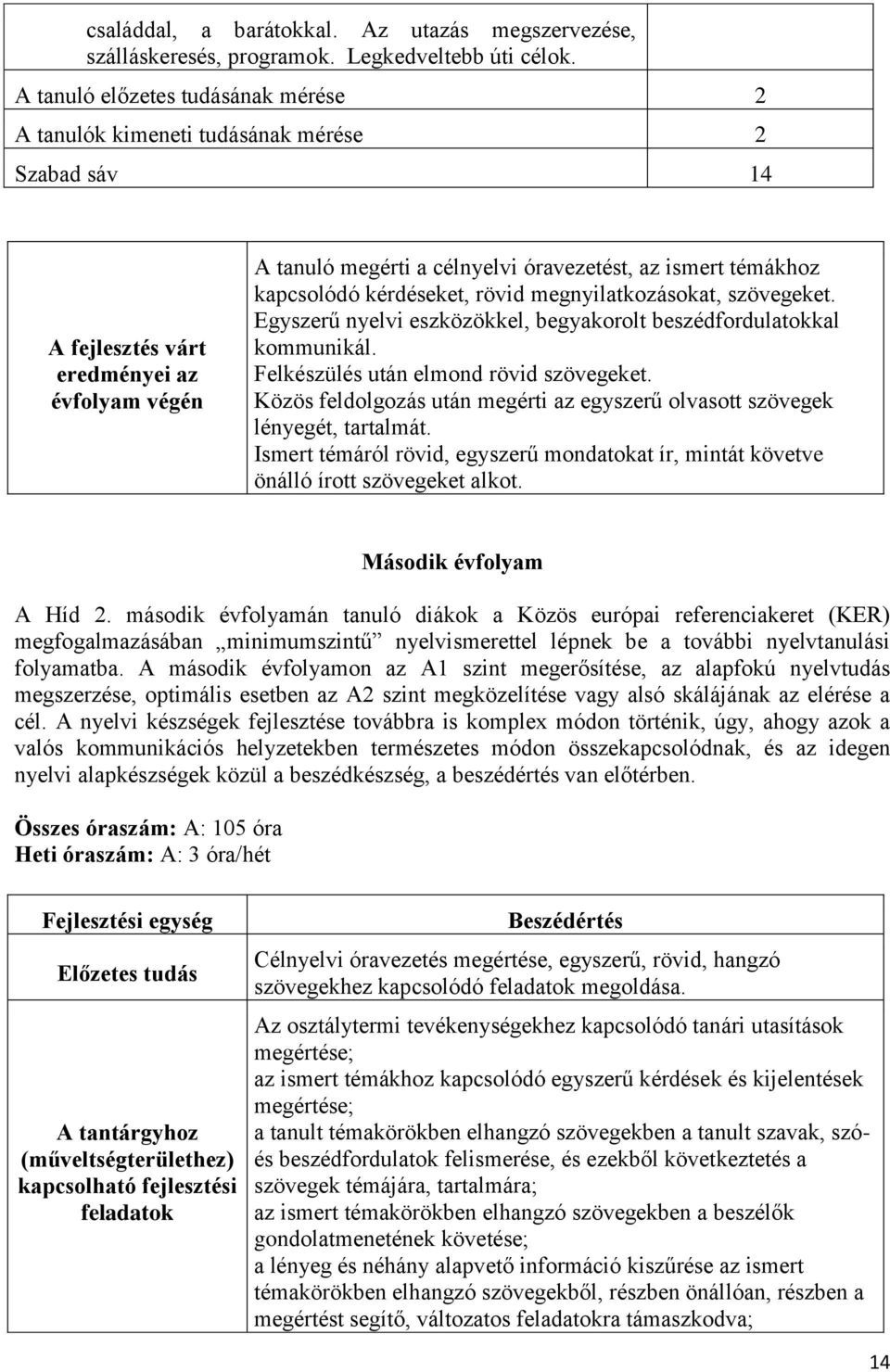 kapcsolódó kérdéseket, rövid megnyilatkozásokat, szövegeket. Egyszerű nyelvi eszközökkel, begyakorolt beszédfordulatokkal kommunikál. Felkészülés után elmond rövid szövegeket.