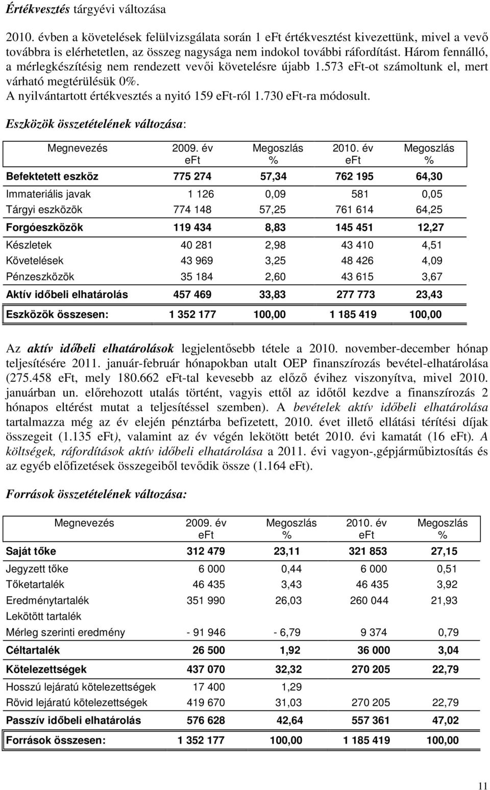 Három fennálló, a mérlegkészítésig nem rendezett vevıi követelésre újabb 1.573 eft-ot számoltunk el, mert várható megtérülésük 0%. A nyilvántartott értékvesztés a nyitó 159 eft-ról 1.