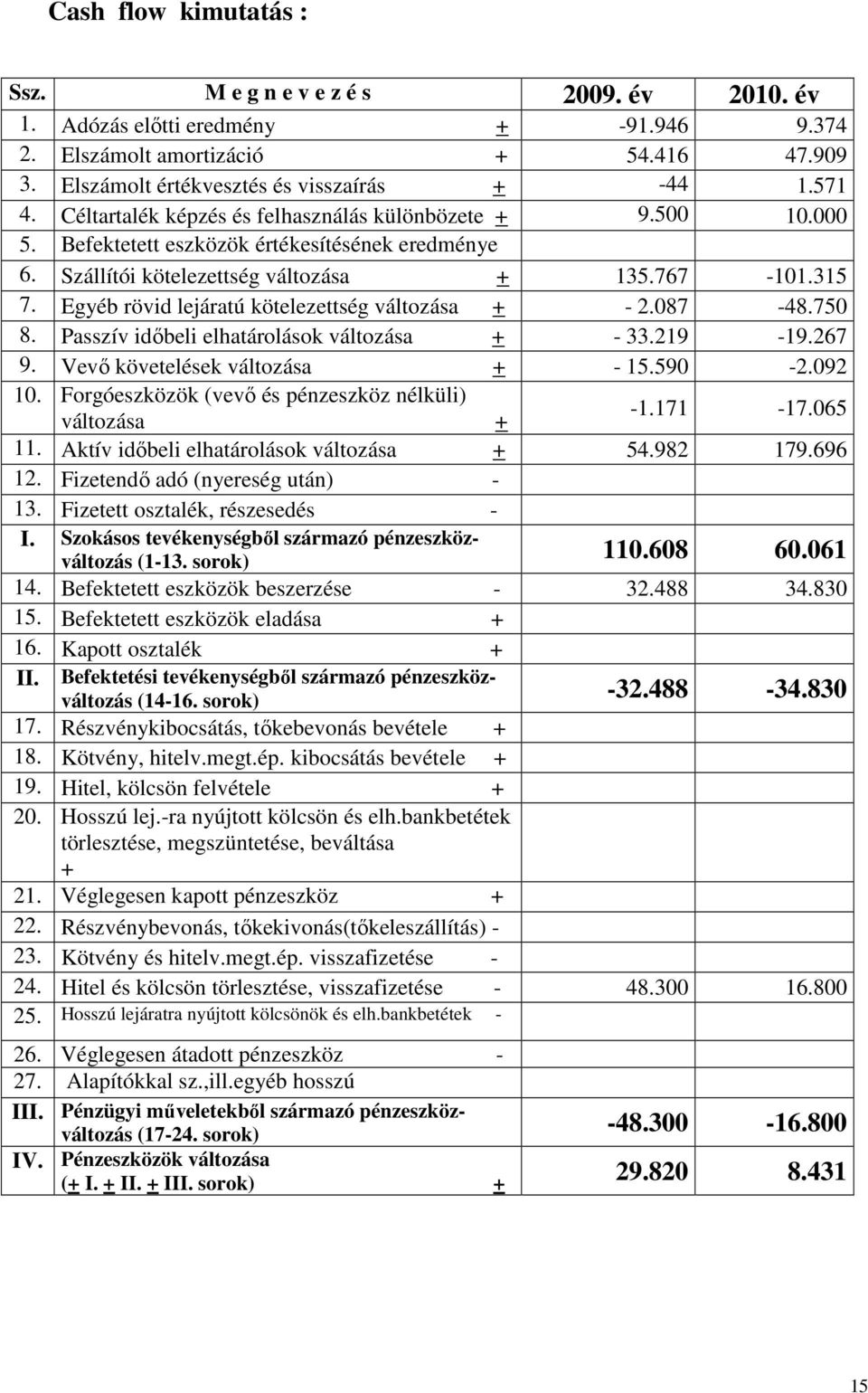 Egyéb rövid lejáratú kötelezettség változása + - 2.087-48.750 8. Passzív idıbeli elhatárolások változása + - 33.219-19.267 9. Vevı követelések változása + - 15.590-2.092 10.