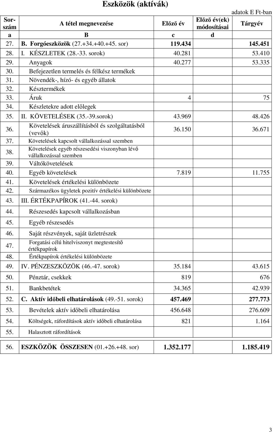 KÖVETELÉSEK (35.-39.sorok) 43.969 48.426 36. Követelések áruszállításból és szolgáltatásból (vevık) 37. Követelések kapcsolt vállalkozással szemben 38.