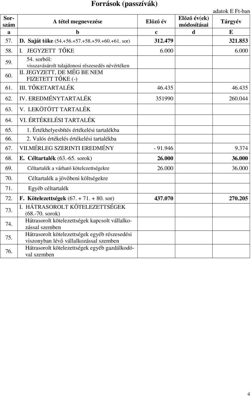 EREDMÉNYTARTALÉK 351990 260.044 63. V. LEKÖTÖTT TARTALÉK 64. VI. ÉRTÉKELÉSI TARTALÉK 65. 1. Értékhelyesbítés értékelési tartalékba 66. 2. Valós értékelés értékelési tartalékba 67. VII.